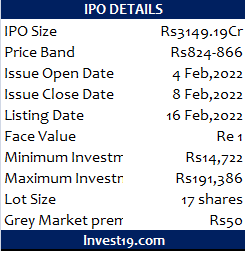 Text Box: IPO DETAILS
IPO Size	Rs3149.19Cr
Price Band	Rs824-866
Issue Open Date	4 Feb,2022
Issue Close Date	8 Feb,2022
Listing Date	16 Feb,2022
Face Value	Re 1
Minimum Investment	Rs14,722
Maximum Investment	Rs191,386
Lot Size	17 shares
Grey Market premium	Rs50
Invest19.com

